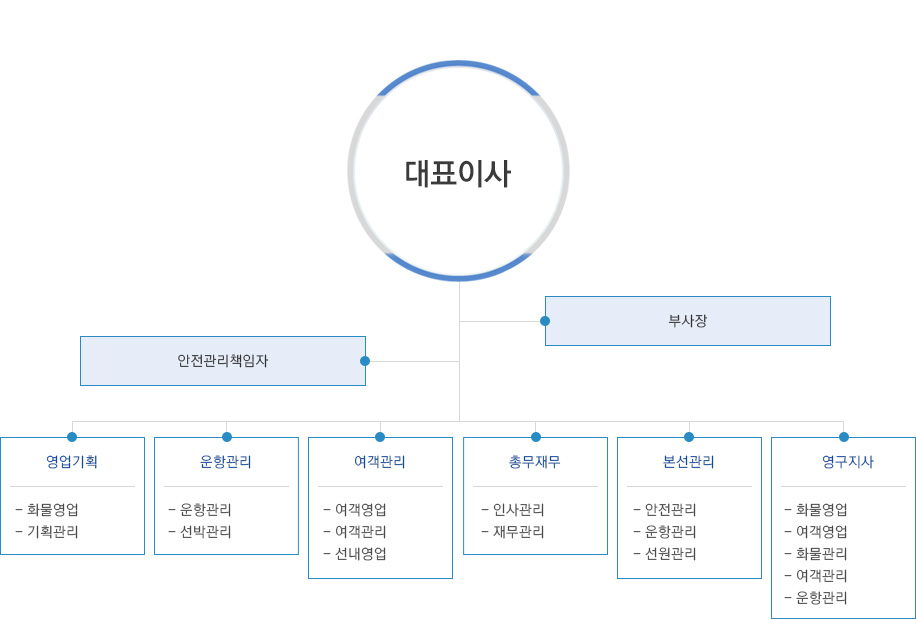 조직도